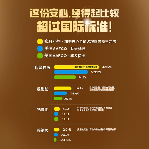疯狂小狗夹心狗粮试吃装小型犬成犬泰迪比熊博美幼犬老年犬犬粮 4